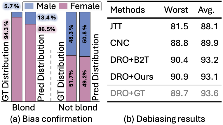 Discovering and Mitigating Dataset Bias in CelebA