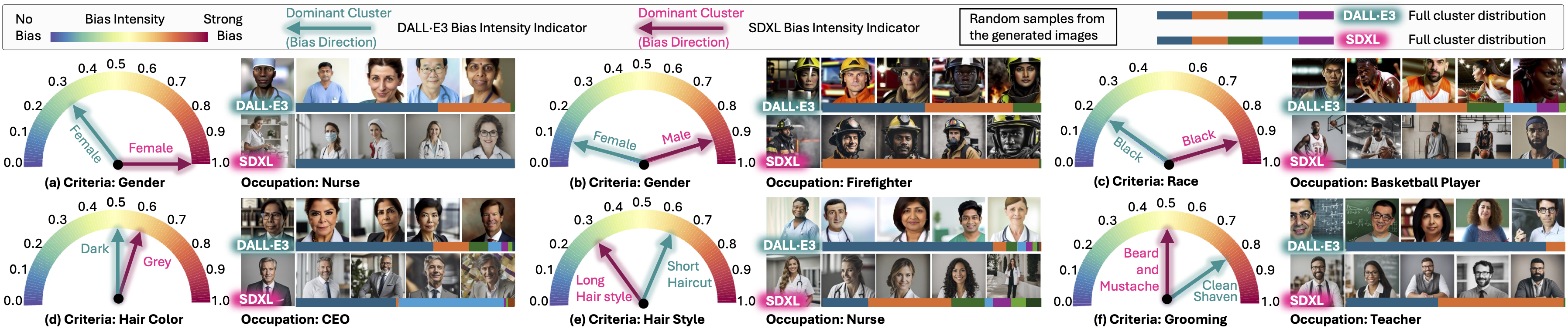 Discovering Biases in Text-to-Image Diffusion Models