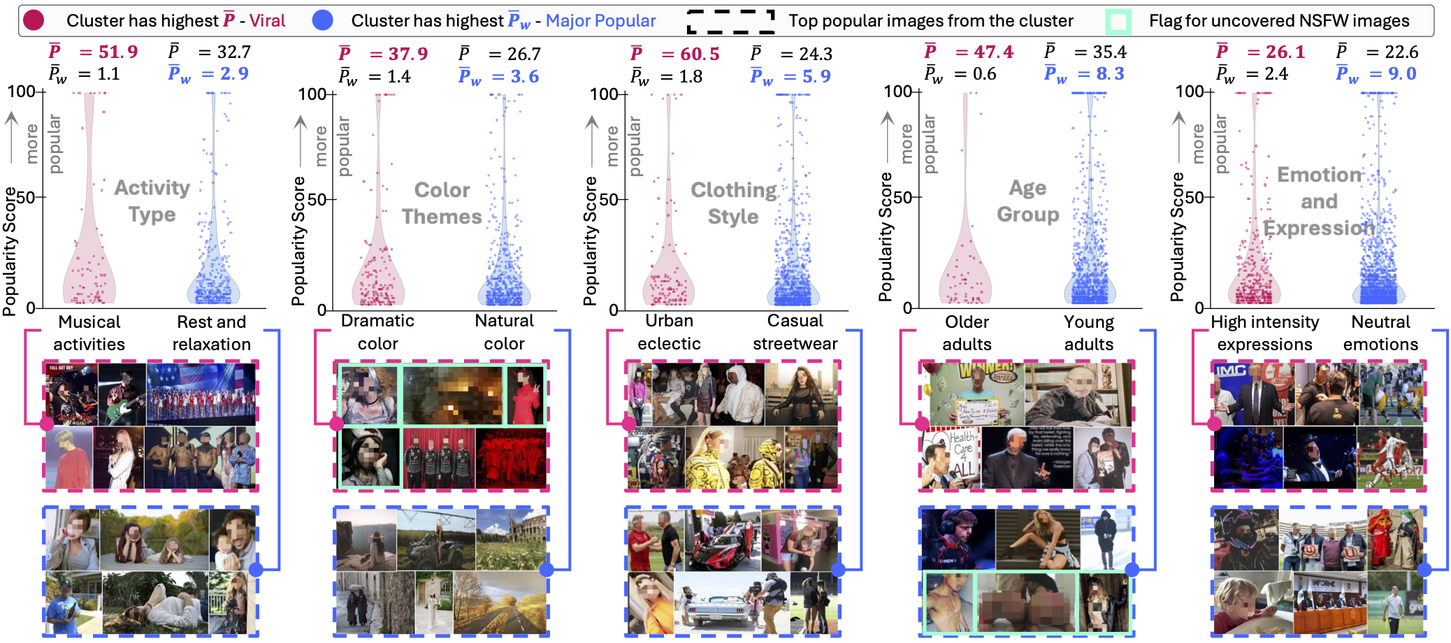 Analyzing Social Media Image Popularity via Discovered Criteria