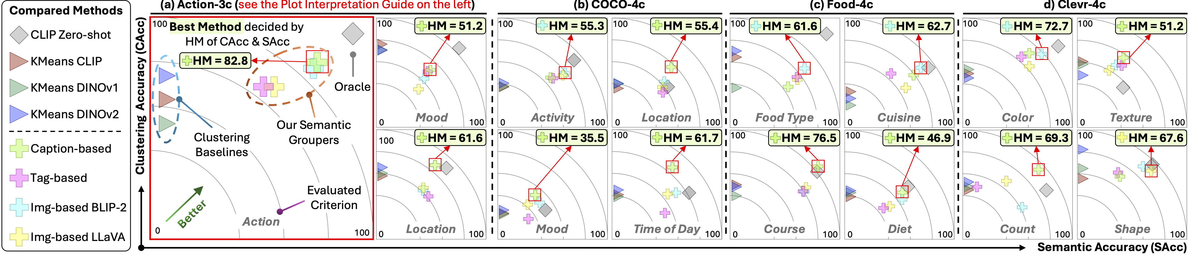 Comparison of Semantic Groupers: CAcc and SAcc Performance