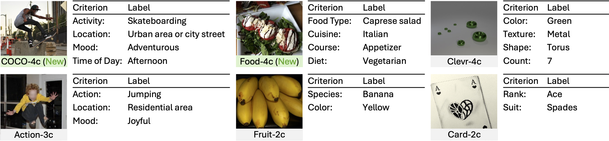 Benchmarks: Food-4c and COCO-4c
